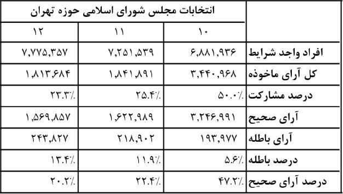 تحلیلی بر انتخابات دوازدهمین دوره مجلس شورای اسلامی
حوزه تهران، ری، اسلامشهر و پردیس